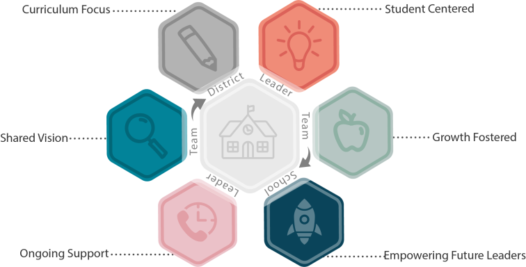 Center has a school icon on it. Circling the outside of the center is an overlapping area with the text "District Leader Team" "School Leader Team" arrows are between the text pieces. The outside layer includes six elements with text "Shared Vision" "Curriculum Focus" "Students Centered" "Growth Fostered" "Empowering Future Leaders" "Ongoing Support"